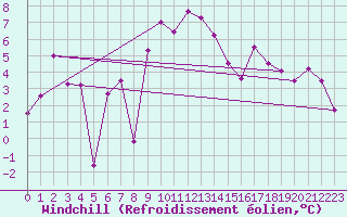 Courbe du refroidissement olien pour Titlis