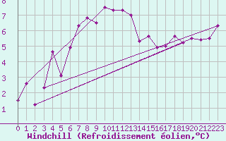 Courbe du refroidissement olien pour Sula