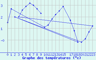 Courbe de tempratures pour Chivres (Be)