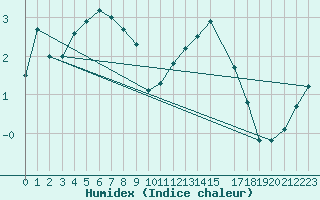 Courbe de l'humidex pour Chivres (Be)