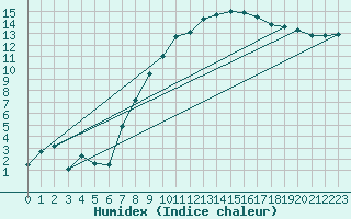 Courbe de l'humidex pour Tulloch Bridge