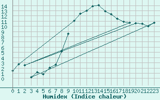 Courbe de l'humidex pour Gurteen