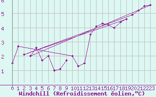Courbe du refroidissement olien pour Mazinghem (62)