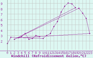 Courbe du refroidissement olien pour Le Bourget (93)
