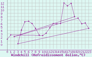 Courbe du refroidissement olien pour Jungfraujoch (Sw)