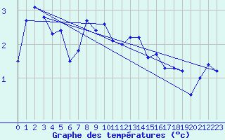 Courbe de tempratures pour Fokstua Ii