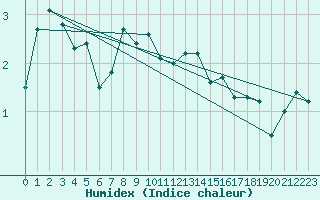 Courbe de l'humidex pour Fokstua Ii