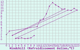 Courbe du refroidissement olien pour Saint-Mdard-d