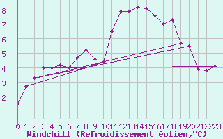 Courbe du refroidissement olien pour Lanvoc (29)