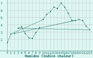 Courbe de l'humidex pour Bedford