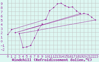 Courbe du refroidissement olien pour Fribourg / Posieux