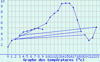 Courbe de tempratures pour Pertuis - Le Farigoulier (84)