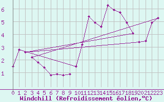 Courbe du refroidissement olien pour Villarzel (Sw)