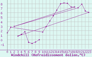 Courbe du refroidissement olien pour Montpellier (34)