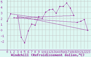 Courbe du refroidissement olien pour Quickborn