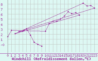 Courbe du refroidissement olien pour Vichy (03)