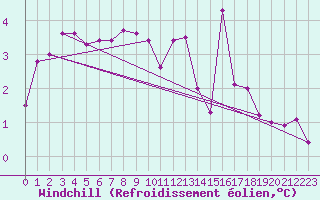 Courbe du refroidissement olien pour Guret Saint-Laurent (23)