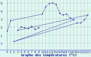Courbe de tempratures pour Siegsdorf-Hoell