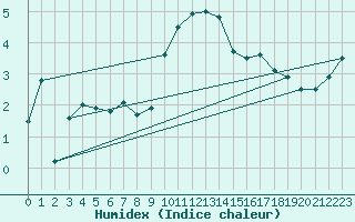 Courbe de l'humidex pour Siegsdorf-Hoell
