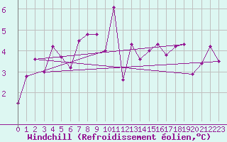 Courbe du refroidissement olien pour Evolene / Villa
