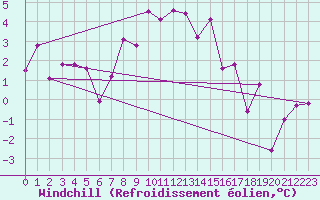 Courbe du refroidissement olien pour Gornergrat