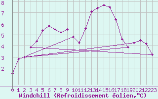 Courbe du refroidissement olien pour Nottingham Weather Centre