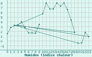 Courbe de l'humidex pour Mona