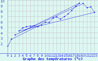 Courbe de tempratures pour Beauvais (60)