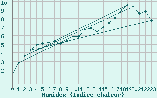 Courbe de l'humidex pour Beauvais (60)