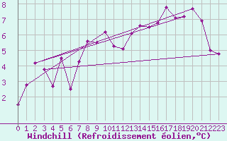 Courbe du refroidissement olien pour Plovan (29)