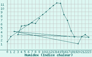 Courbe de l'humidex pour Visp