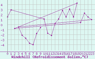 Courbe du refroidissement olien pour Formigures (66)