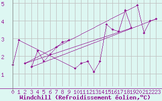 Courbe du refroidissement olien pour Grenoble/agglo Le Versoud (38)
