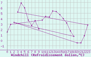 Courbe du refroidissement olien pour Belorado
