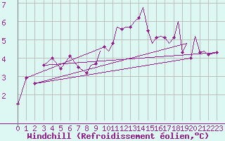 Courbe du refroidissement olien pour Odiham