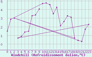Courbe du refroidissement olien pour Neuchatel (Sw)