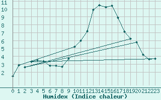Courbe de l'humidex pour Chteaudun (28)