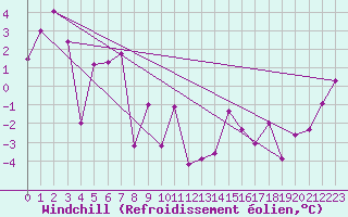 Courbe du refroidissement olien pour Col Agnel - Nivose (05)