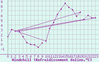 Courbe du refroidissement olien pour Angoulme - Brie Champniers (16)