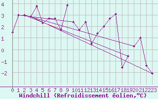 Courbe du refroidissement olien pour Evolene / Villa
