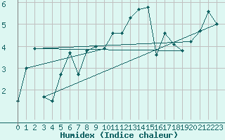 Courbe de l'humidex pour Tarfala