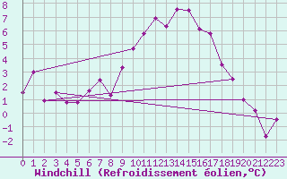 Courbe du refroidissement olien pour Guret Saint-Laurent (23)