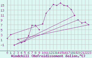 Courbe du refroidissement olien pour Maiche (25)