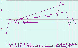 Courbe du refroidissement olien pour Florennes (Be)