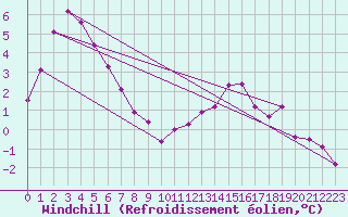 Courbe du refroidissement olien pour Chartres (28)