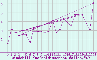Courbe du refroidissement olien pour Sion (Sw)