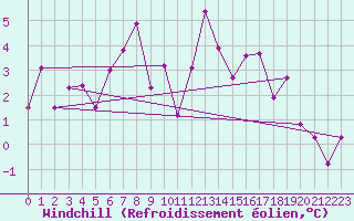 Courbe du refroidissement olien pour Les Attelas