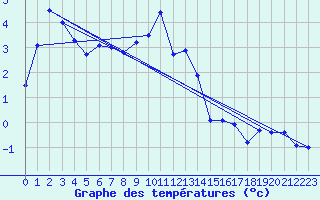 Courbe de tempratures pour Kasprowy Wierch