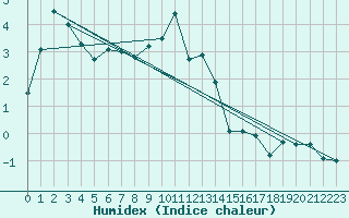 Courbe de l'humidex pour Kasprowy Wierch