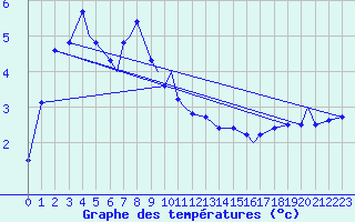 Courbe de tempratures pour Honningsvag / Valan